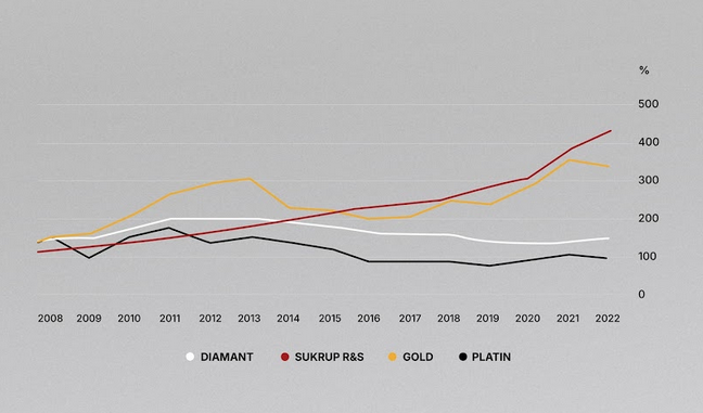 Liniendiagramm 2008–2022: Farbedelsteine (Sukrup R&S) steigen stärker als Gold, Diamant und Platin