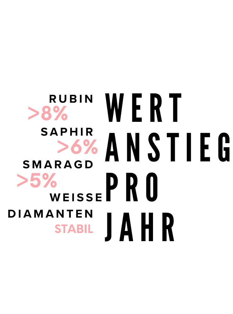 Grafik Wertanstieg pro Jahr: Rubin über 8 %, Saphir über 6 %, Smaragd über 5 %, weiße Diamanten stabil